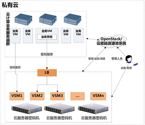服务器密码的安全性如何保障